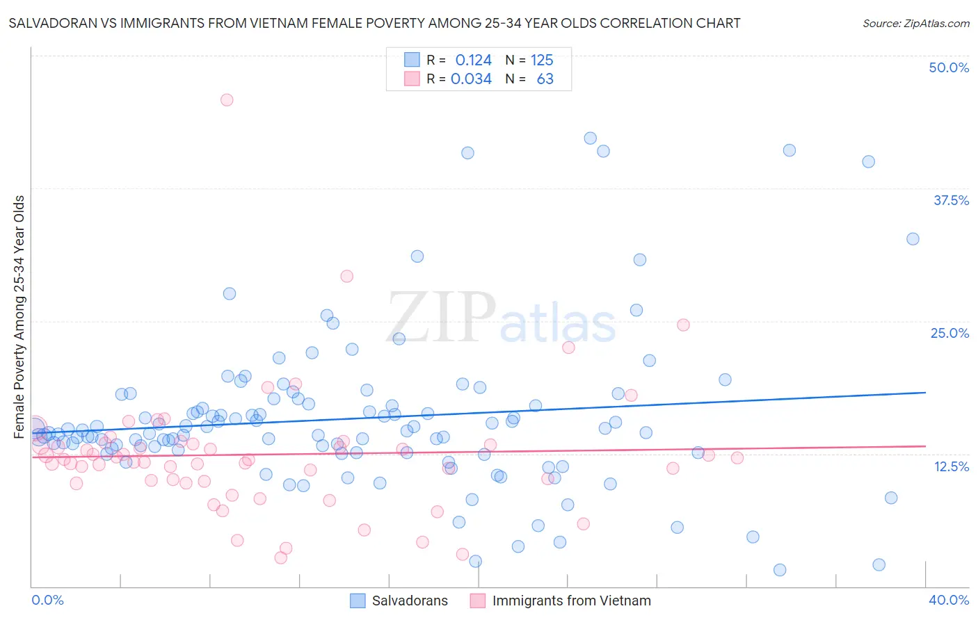 Salvadoran vs Immigrants from Vietnam Female Poverty Among 25-34 Year Olds