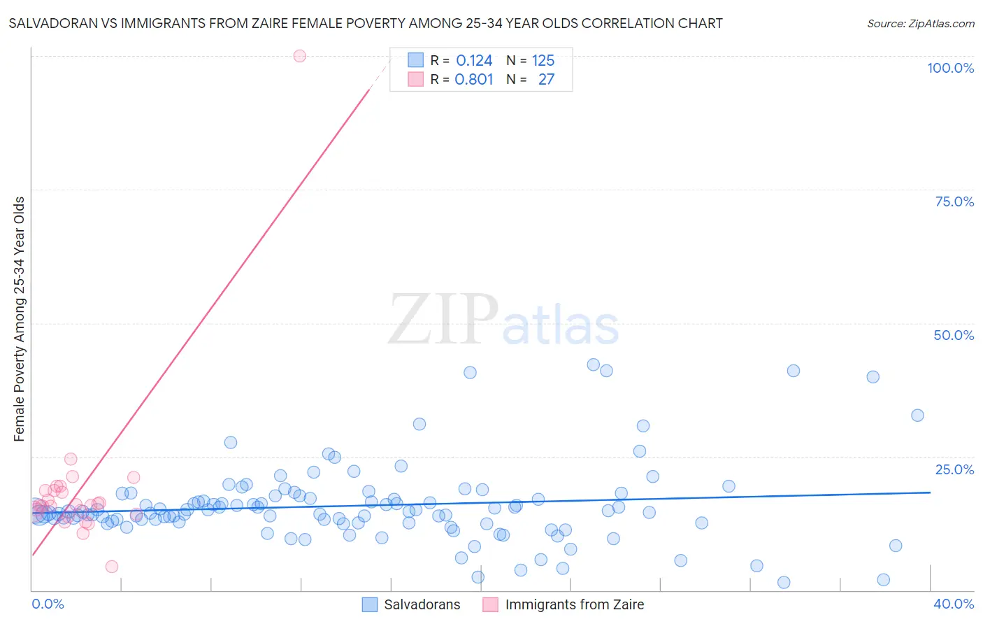 Salvadoran vs Immigrants from Zaire Female Poverty Among 25-34 Year Olds