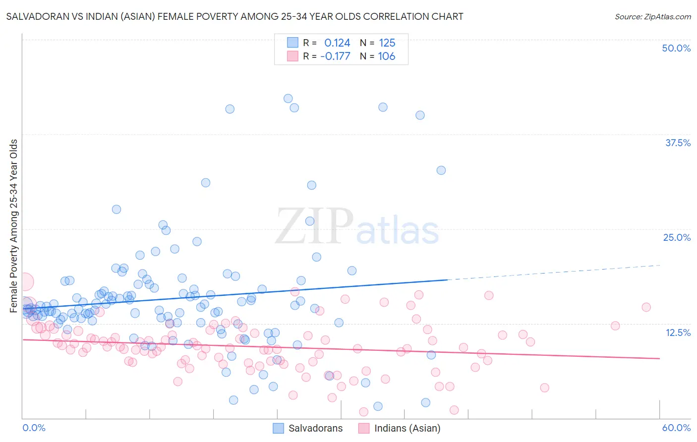 Salvadoran vs Indian (Asian) Female Poverty Among 25-34 Year Olds