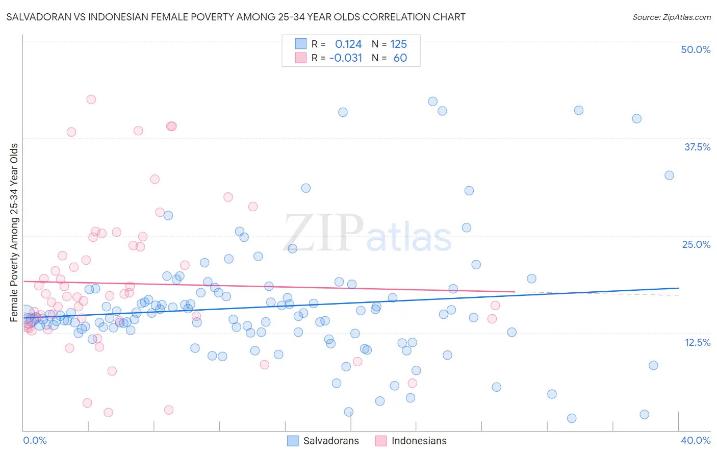 Salvadoran vs Indonesian Female Poverty Among 25-34 Year Olds