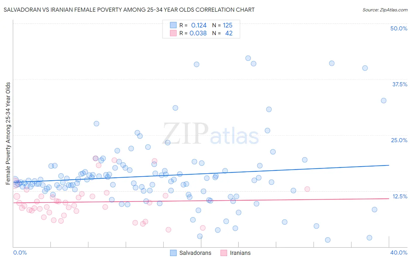 Salvadoran vs Iranian Female Poverty Among 25-34 Year Olds
