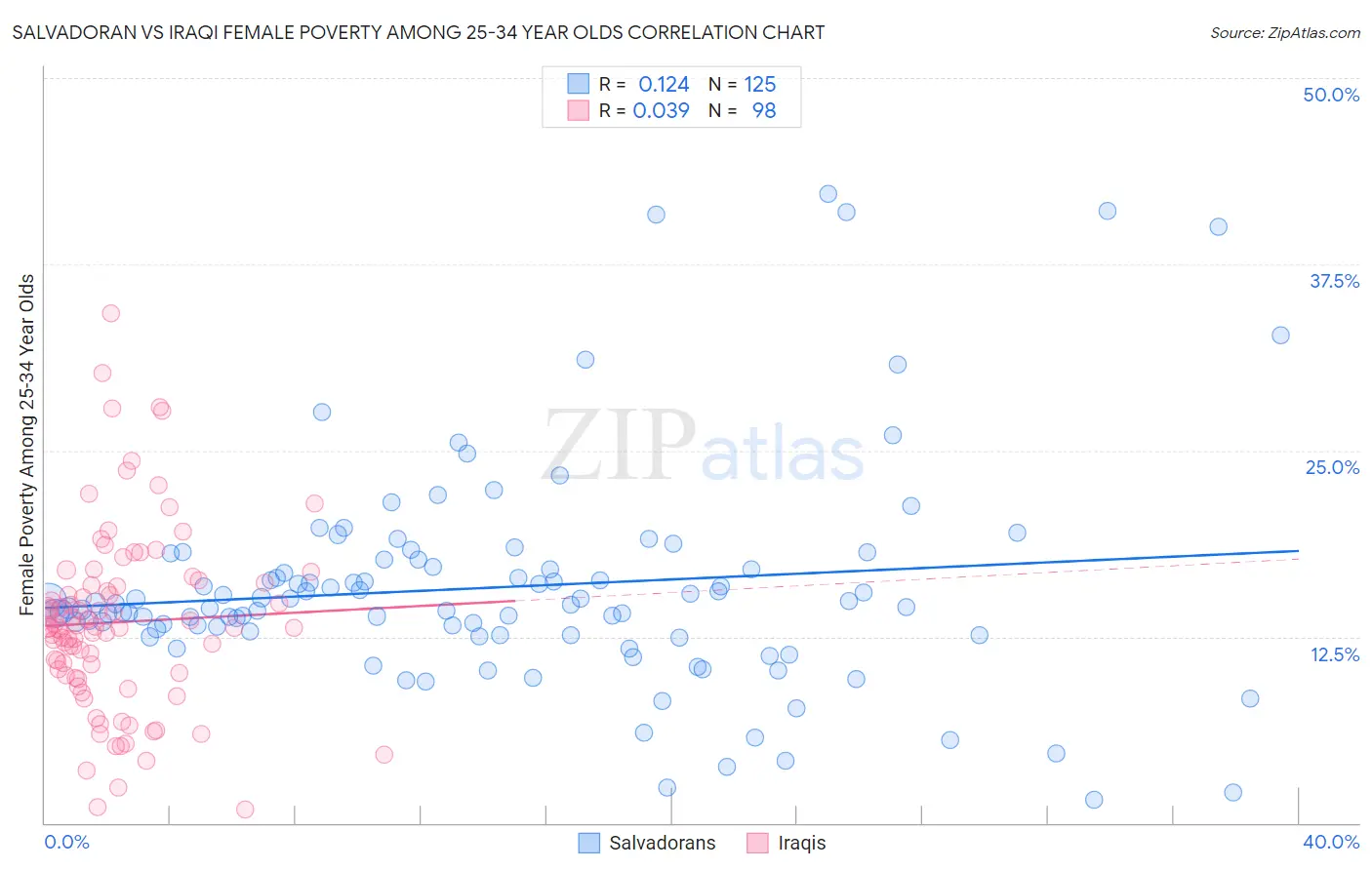 Salvadoran vs Iraqi Female Poverty Among 25-34 Year Olds