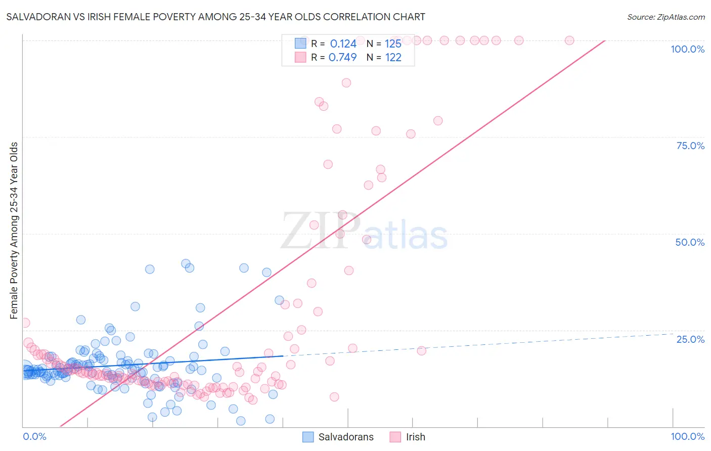Salvadoran vs Irish Female Poverty Among 25-34 Year Olds