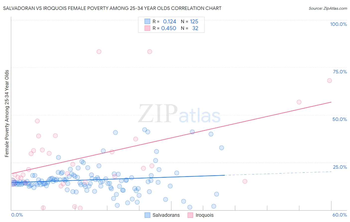 Salvadoran vs Iroquois Female Poverty Among 25-34 Year Olds