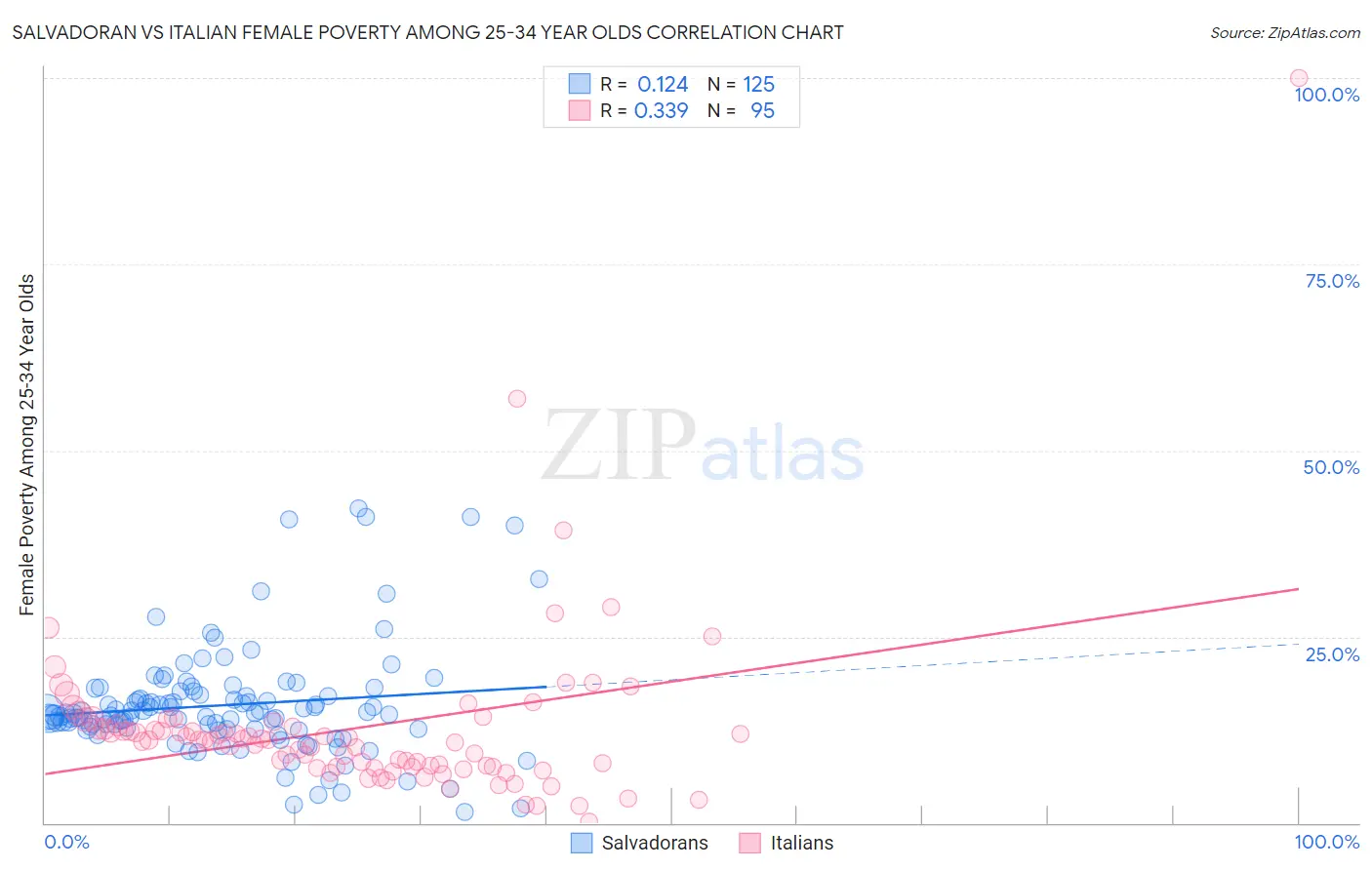 Salvadoran vs Italian Female Poverty Among 25-34 Year Olds