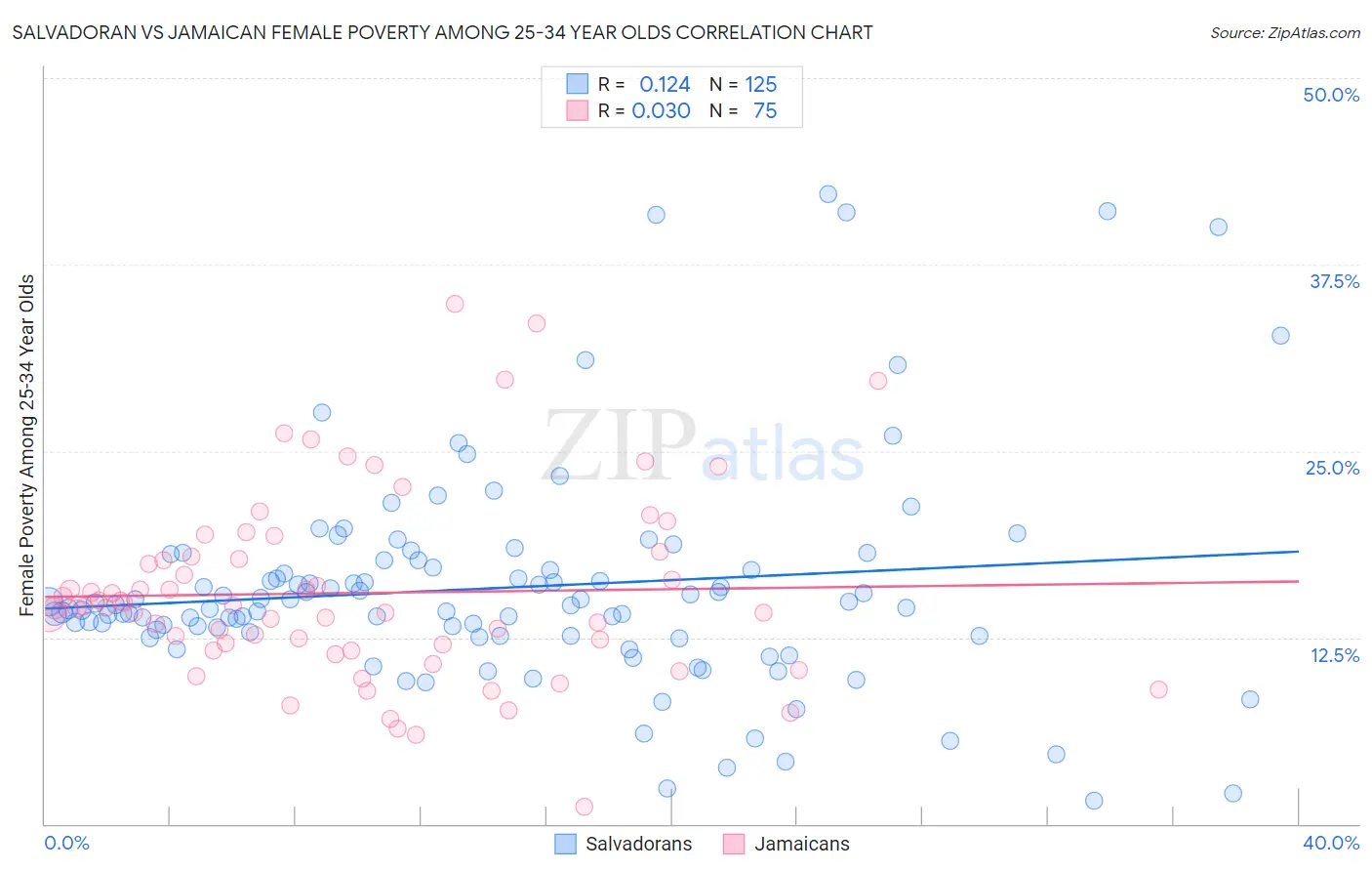 Salvadoran vs Jamaican Female Poverty Among 25-34 Year Olds