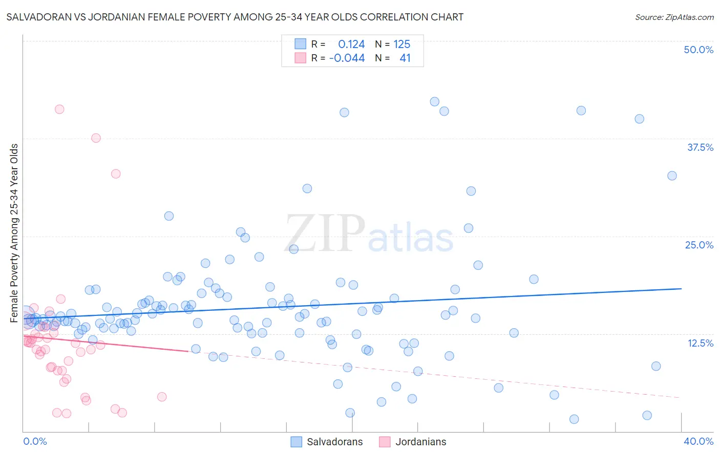 Salvadoran vs Jordanian Female Poverty Among 25-34 Year Olds