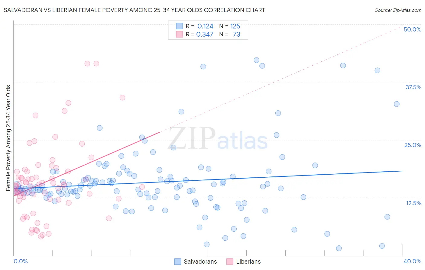 Salvadoran vs Liberian Female Poverty Among 25-34 Year Olds