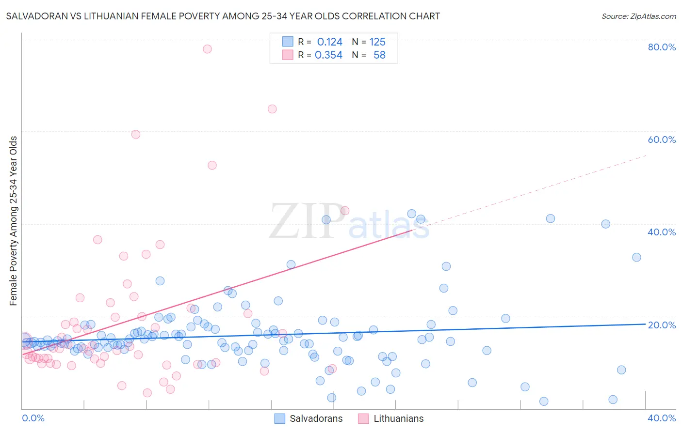Salvadoran vs Lithuanian Female Poverty Among 25-34 Year Olds