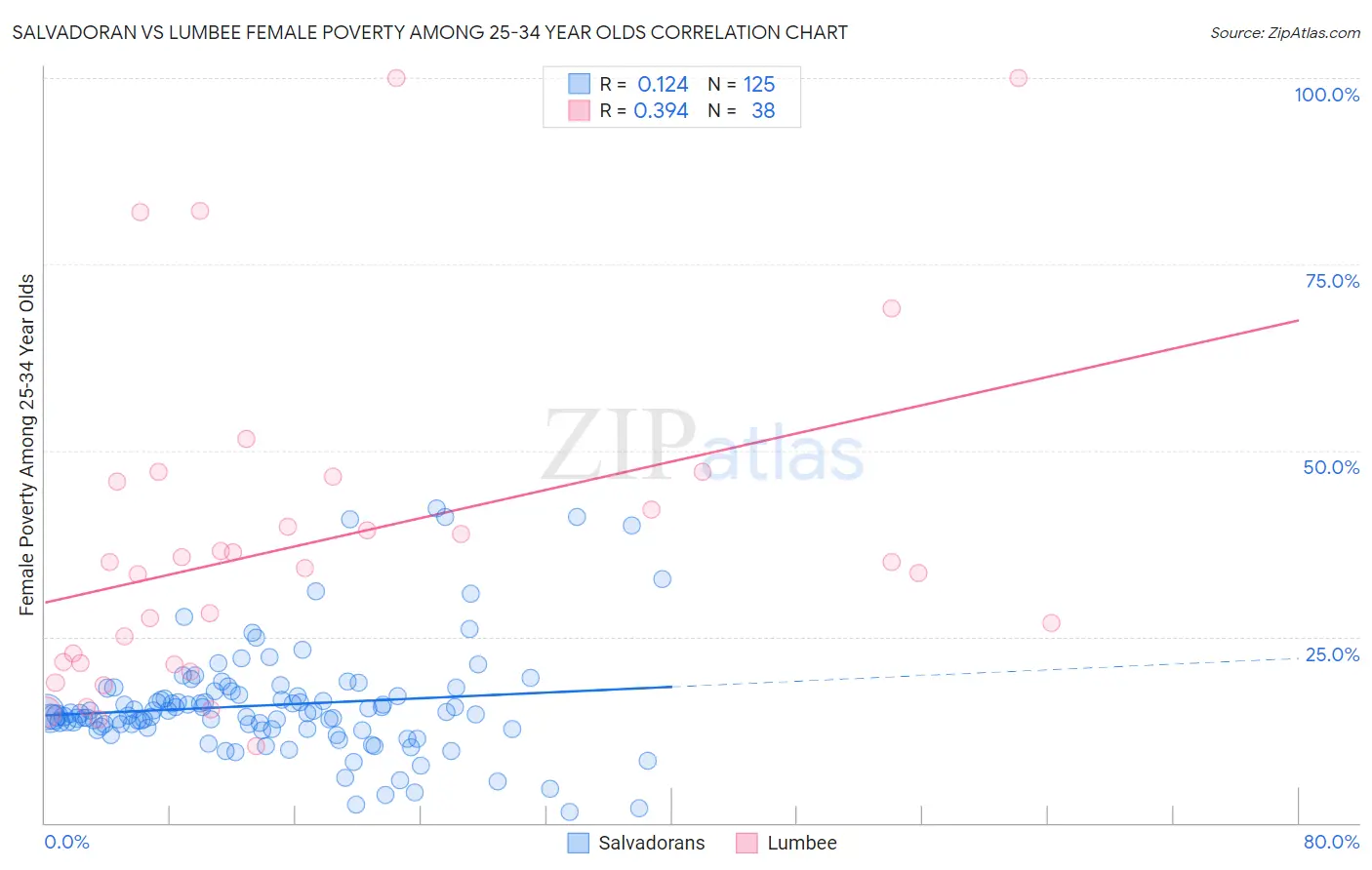Salvadoran vs Lumbee Female Poverty Among 25-34 Year Olds