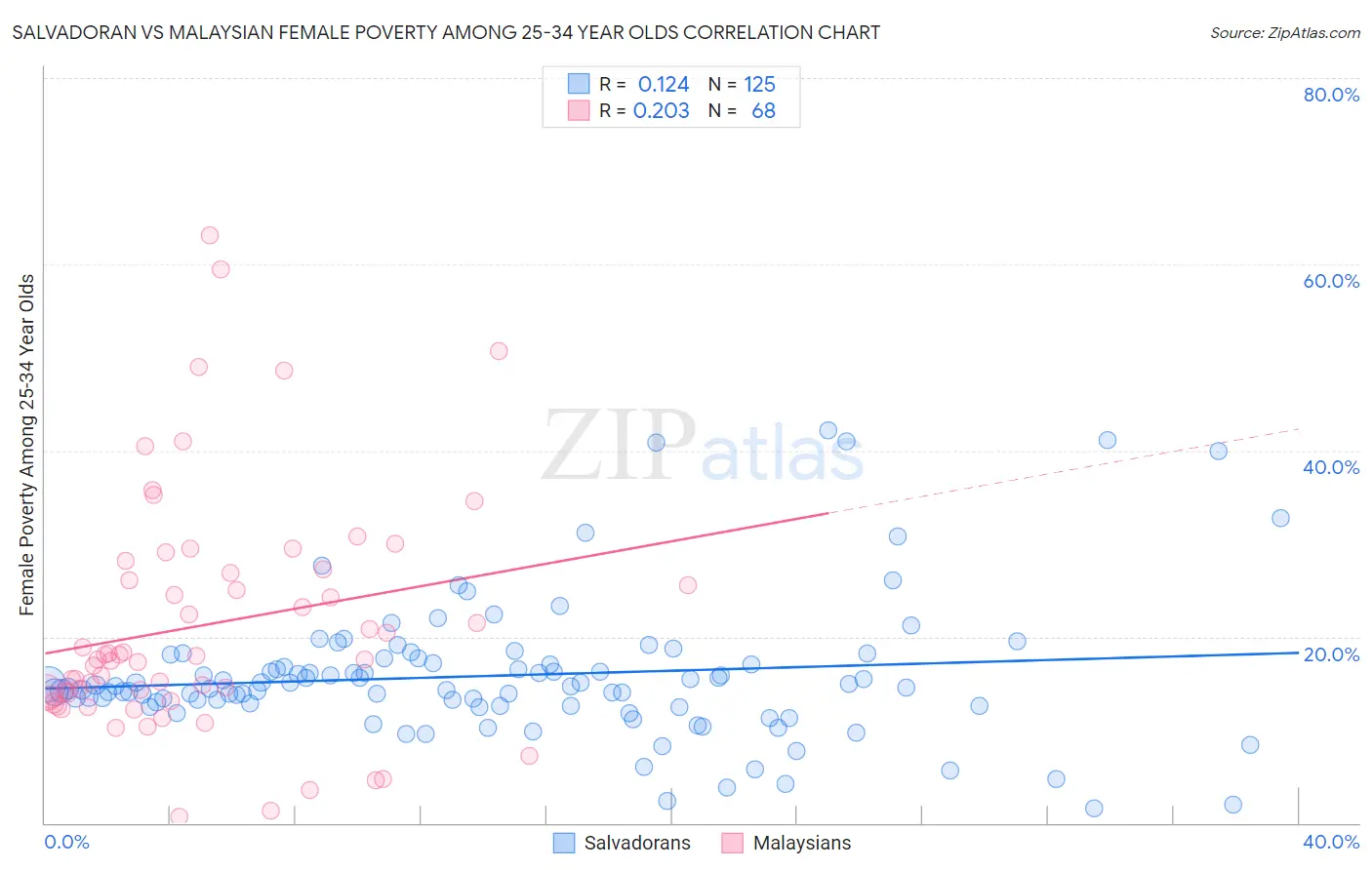 Salvadoran vs Malaysian Female Poverty Among 25-34 Year Olds