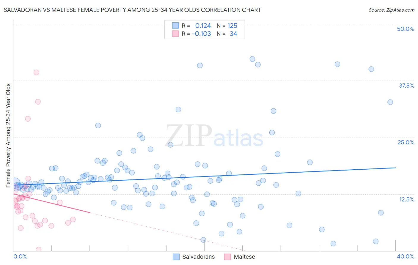Salvadoran vs Maltese Female Poverty Among 25-34 Year Olds