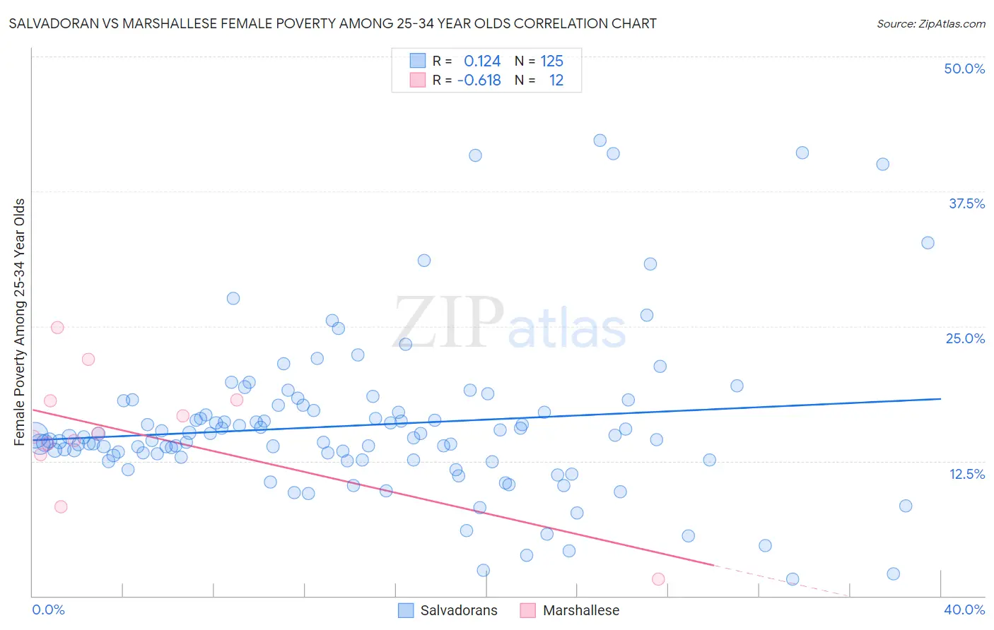 Salvadoran vs Marshallese Female Poverty Among 25-34 Year Olds