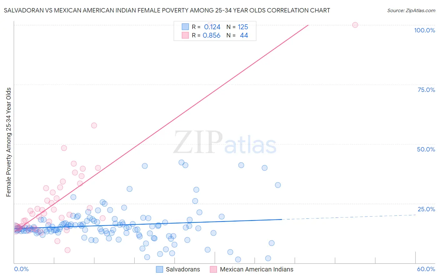 Salvadoran vs Mexican American Indian Female Poverty Among 25-34 Year Olds
