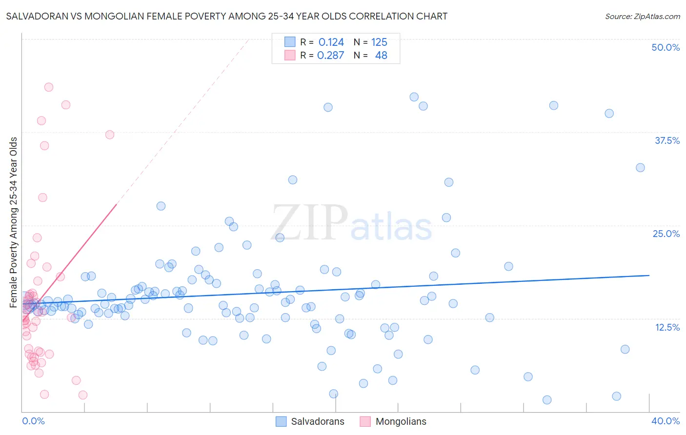 Salvadoran vs Mongolian Female Poverty Among 25-34 Year Olds