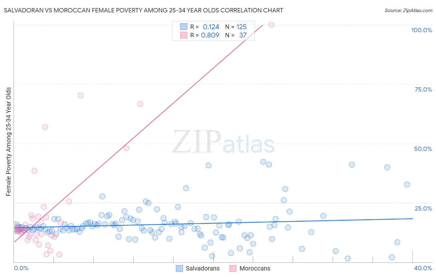 Salvadoran vs Moroccan Female Poverty Among 25-34 Year Olds