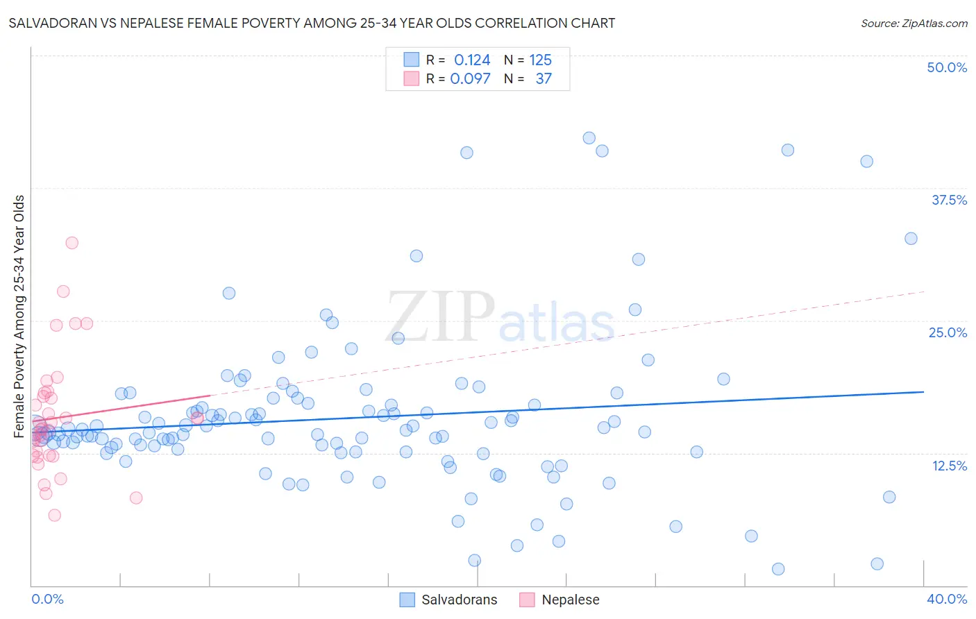 Salvadoran vs Nepalese Female Poverty Among 25-34 Year Olds