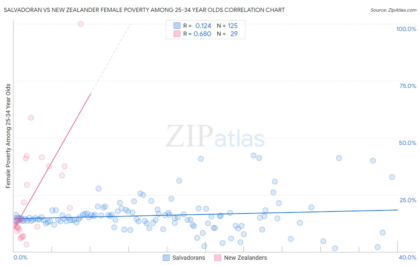 Salvadoran vs New Zealander Female Poverty Among 25-34 Year Olds