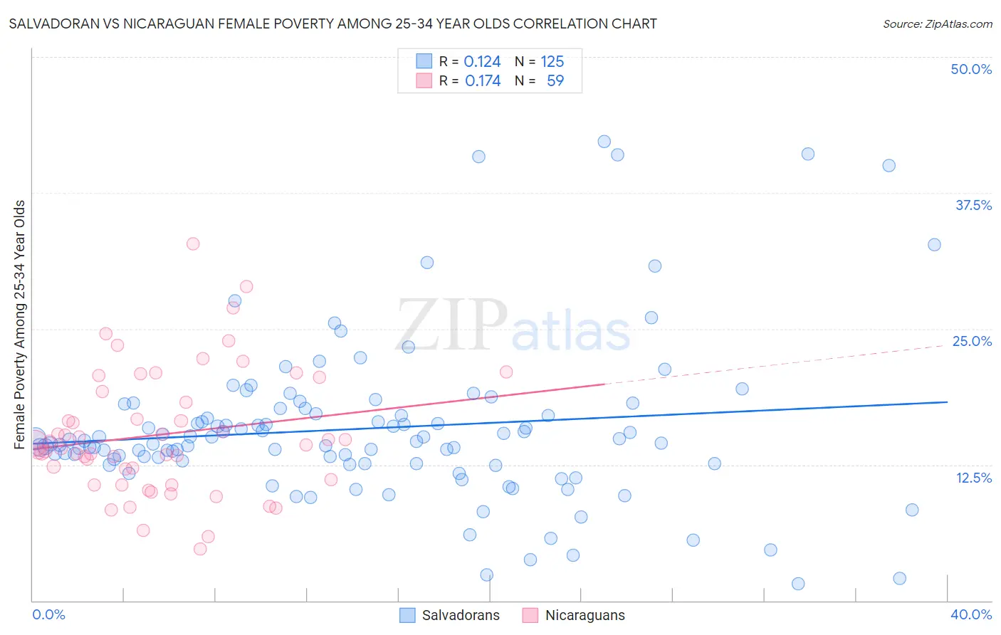 Salvadoran vs Nicaraguan Female Poverty Among 25-34 Year Olds