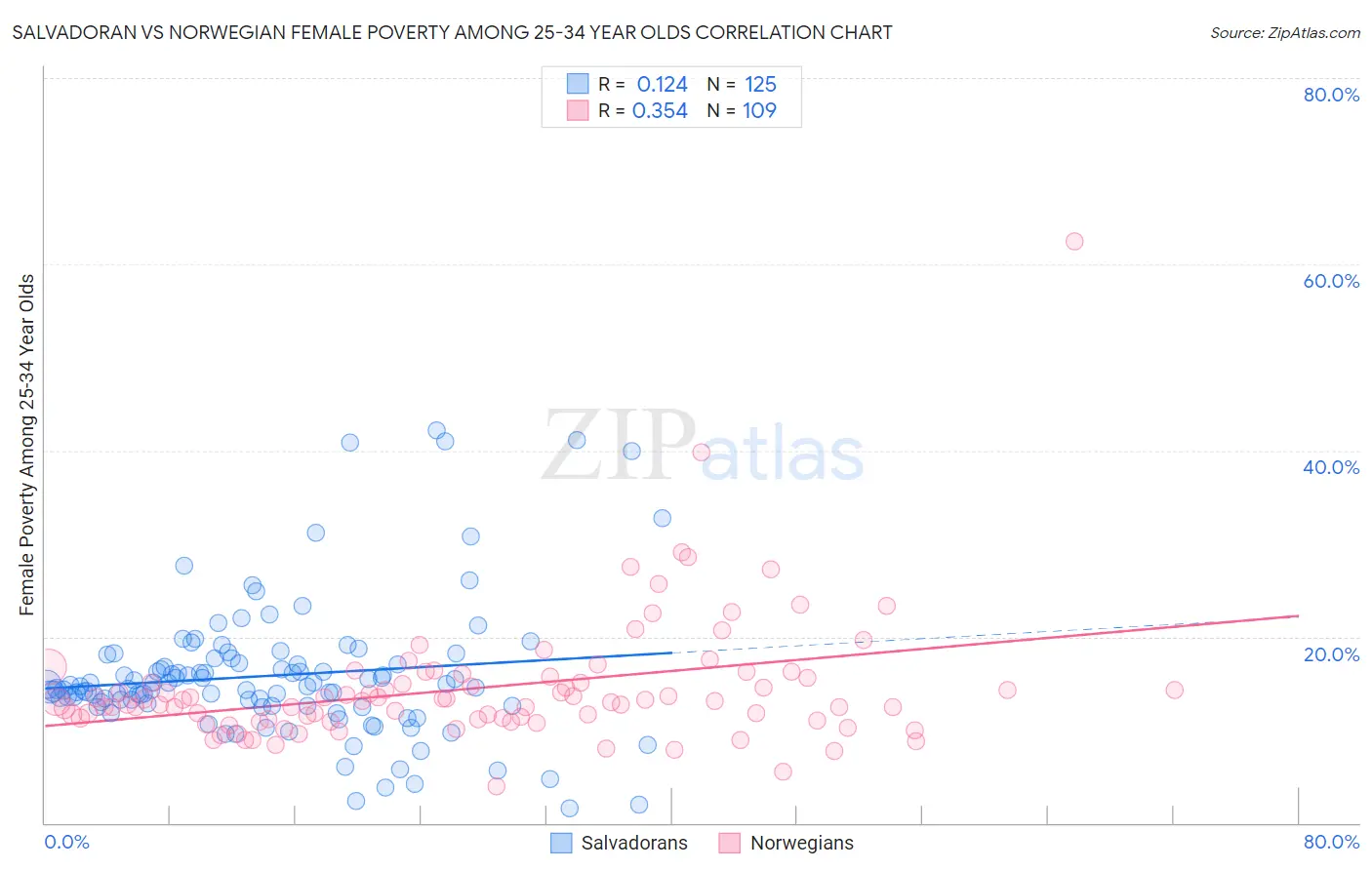 Salvadoran vs Norwegian Female Poverty Among 25-34 Year Olds