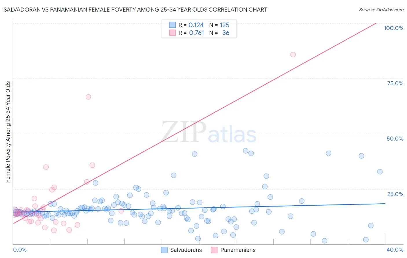 Salvadoran vs Panamanian Female Poverty Among 25-34 Year Olds