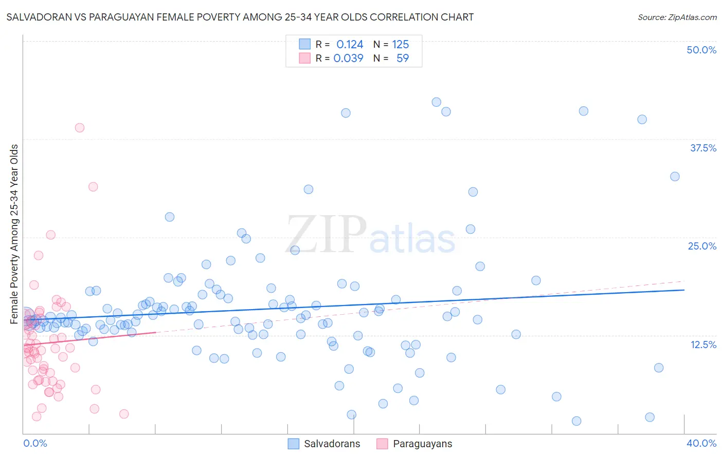 Salvadoran vs Paraguayan Female Poverty Among 25-34 Year Olds
