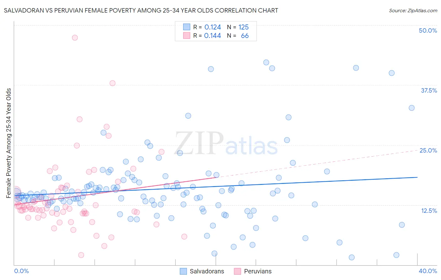 Salvadoran vs Peruvian Female Poverty Among 25-34 Year Olds