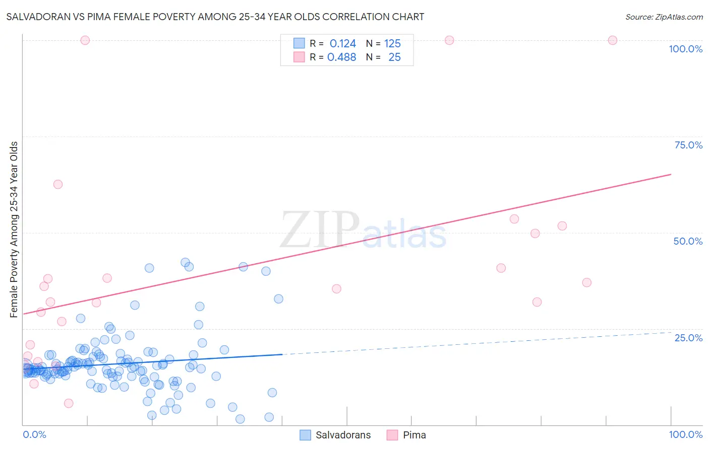 Salvadoran vs Pima Female Poverty Among 25-34 Year Olds