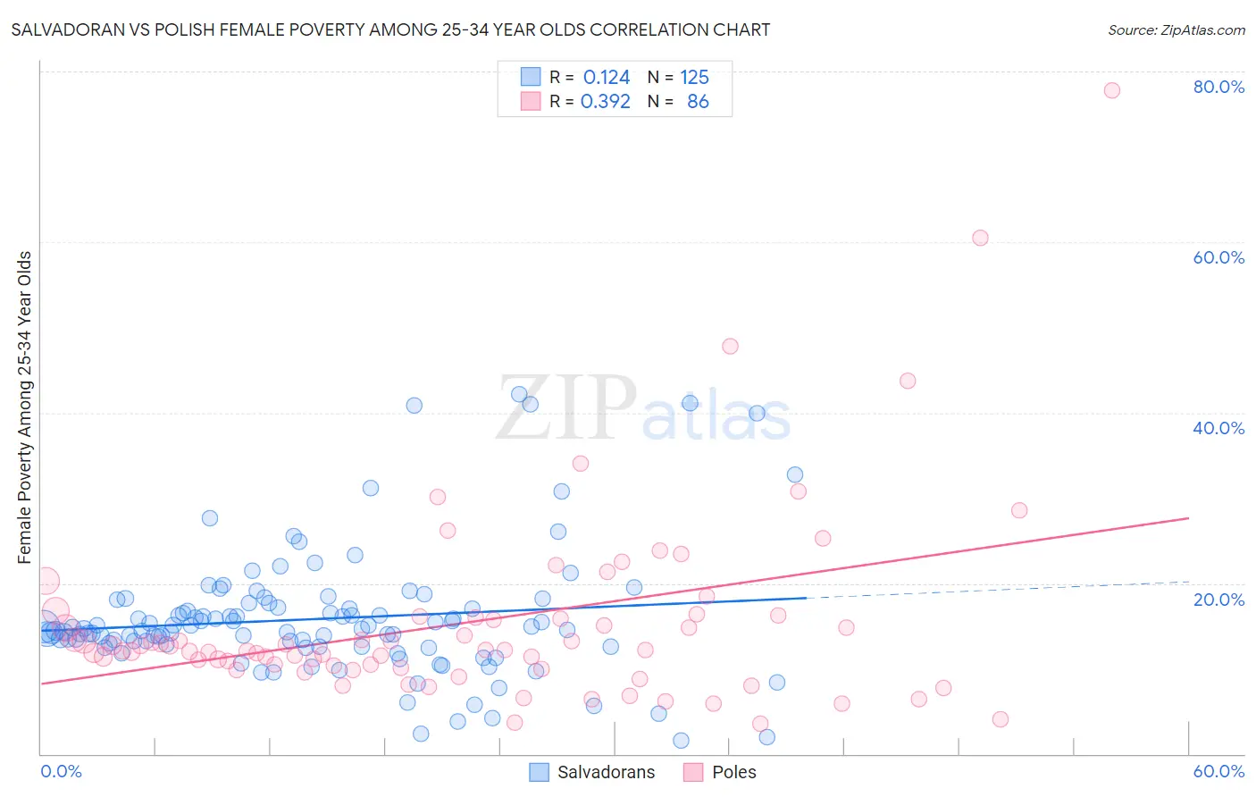Salvadoran vs Polish Female Poverty Among 25-34 Year Olds