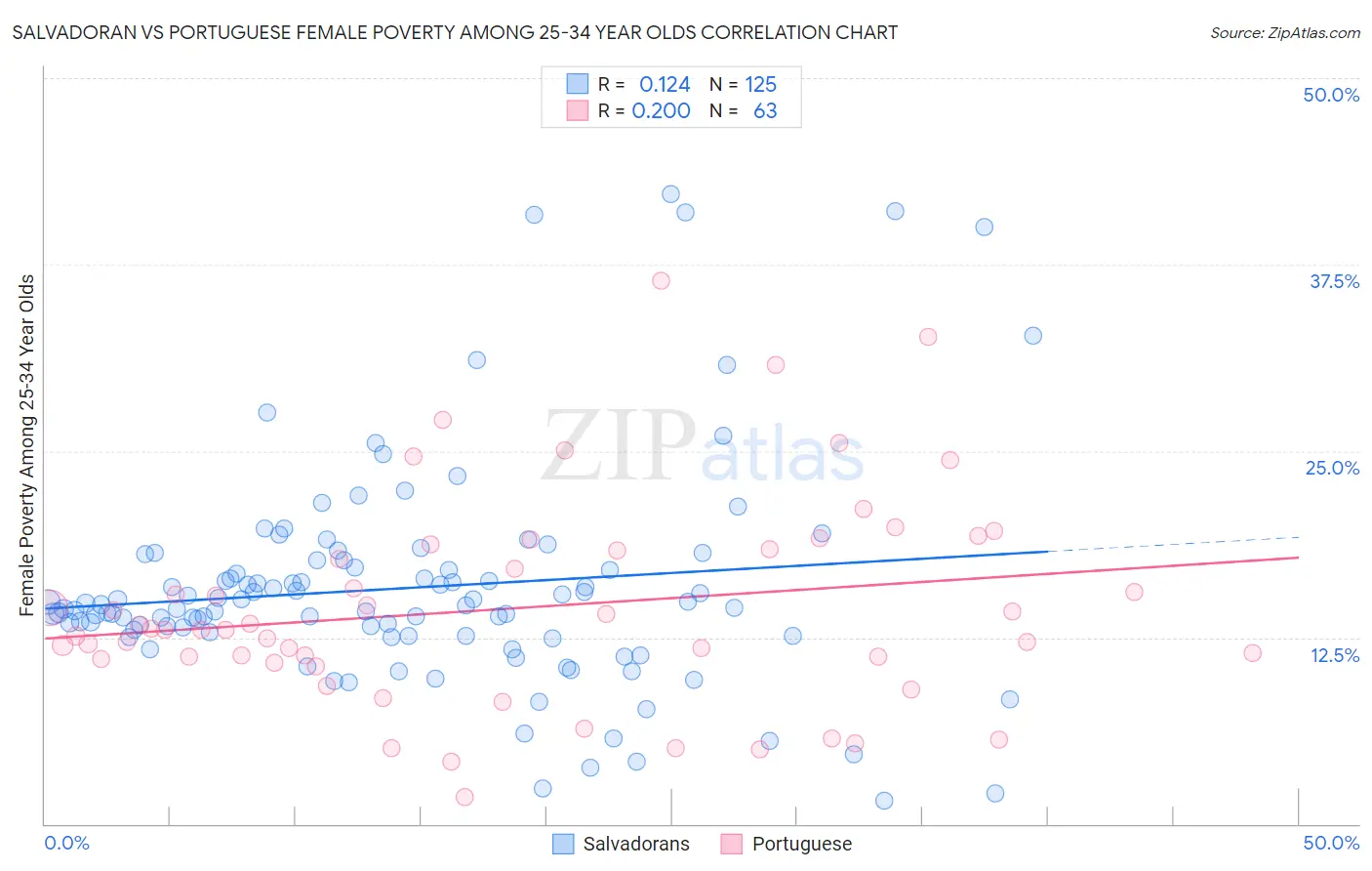 Salvadoran vs Portuguese Female Poverty Among 25-34 Year Olds