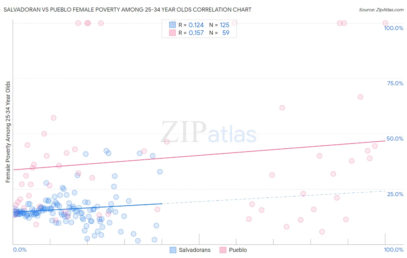 Salvadoran vs Pueblo Female Poverty Among 25-34 Year Olds