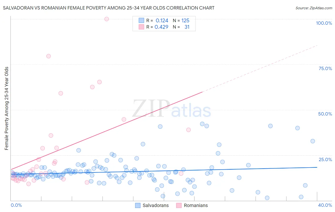 Salvadoran vs Romanian Female Poverty Among 25-34 Year Olds