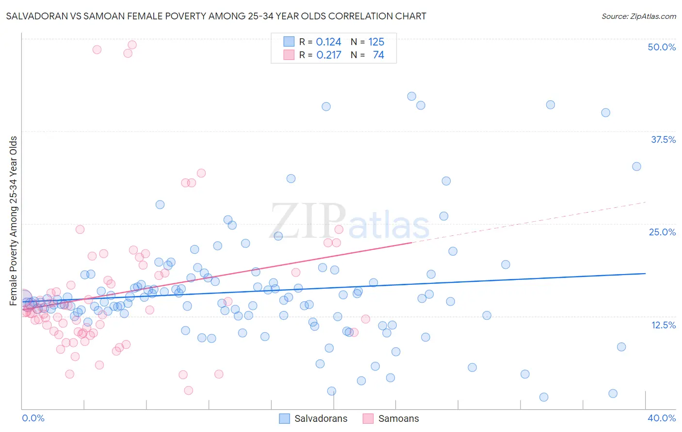 Salvadoran vs Samoan Female Poverty Among 25-34 Year Olds