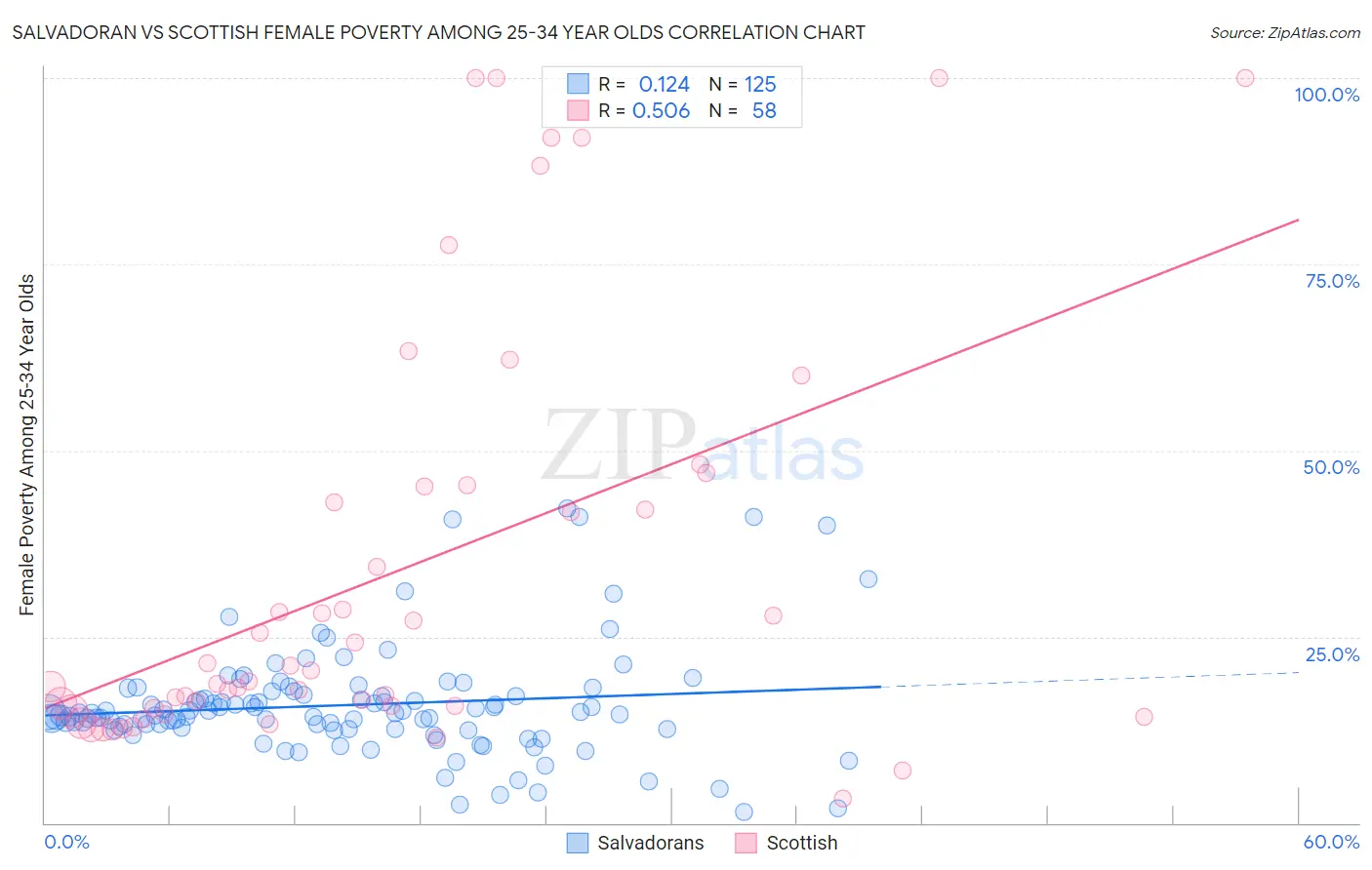 Salvadoran vs Scottish Female Poverty Among 25-34 Year Olds