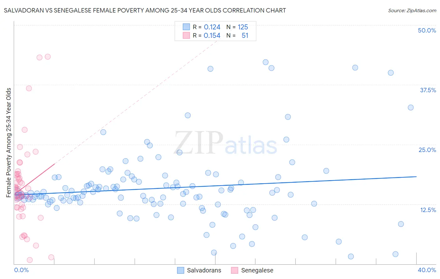 Salvadoran vs Senegalese Female Poverty Among 25-34 Year Olds