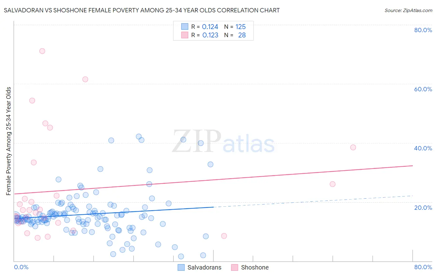 Salvadoran vs Shoshone Female Poverty Among 25-34 Year Olds
