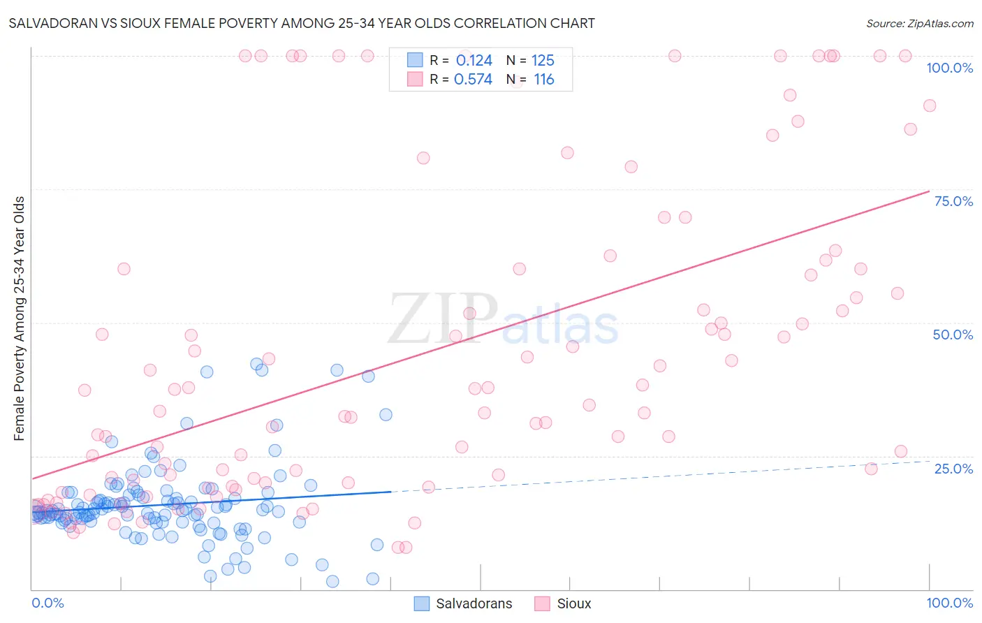 Salvadoran vs Sioux Female Poverty Among 25-34 Year Olds