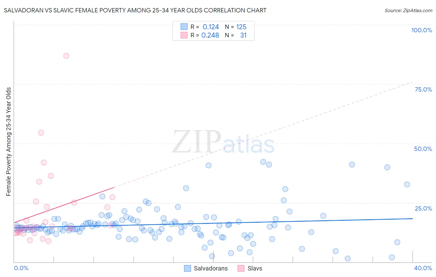 Salvadoran vs Slavic Female Poverty Among 25-34 Year Olds