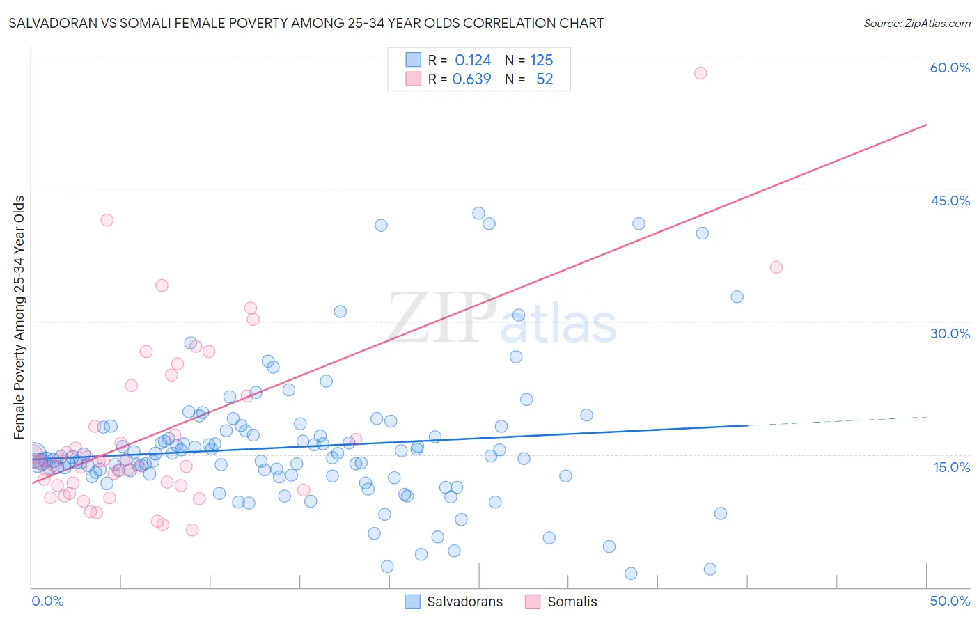 Salvadoran vs Somali Female Poverty Among 25-34 Year Olds