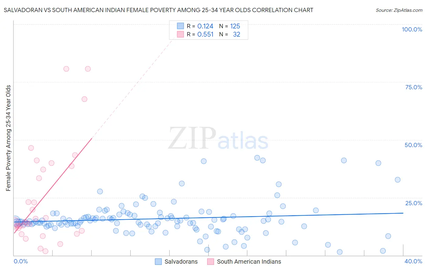 Salvadoran vs South American Indian Female Poverty Among 25-34 Year Olds