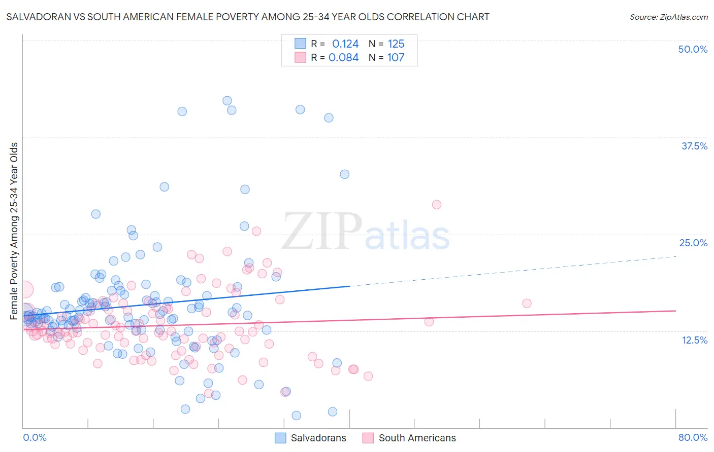 Salvadoran vs South American Female Poverty Among 25-34 Year Olds