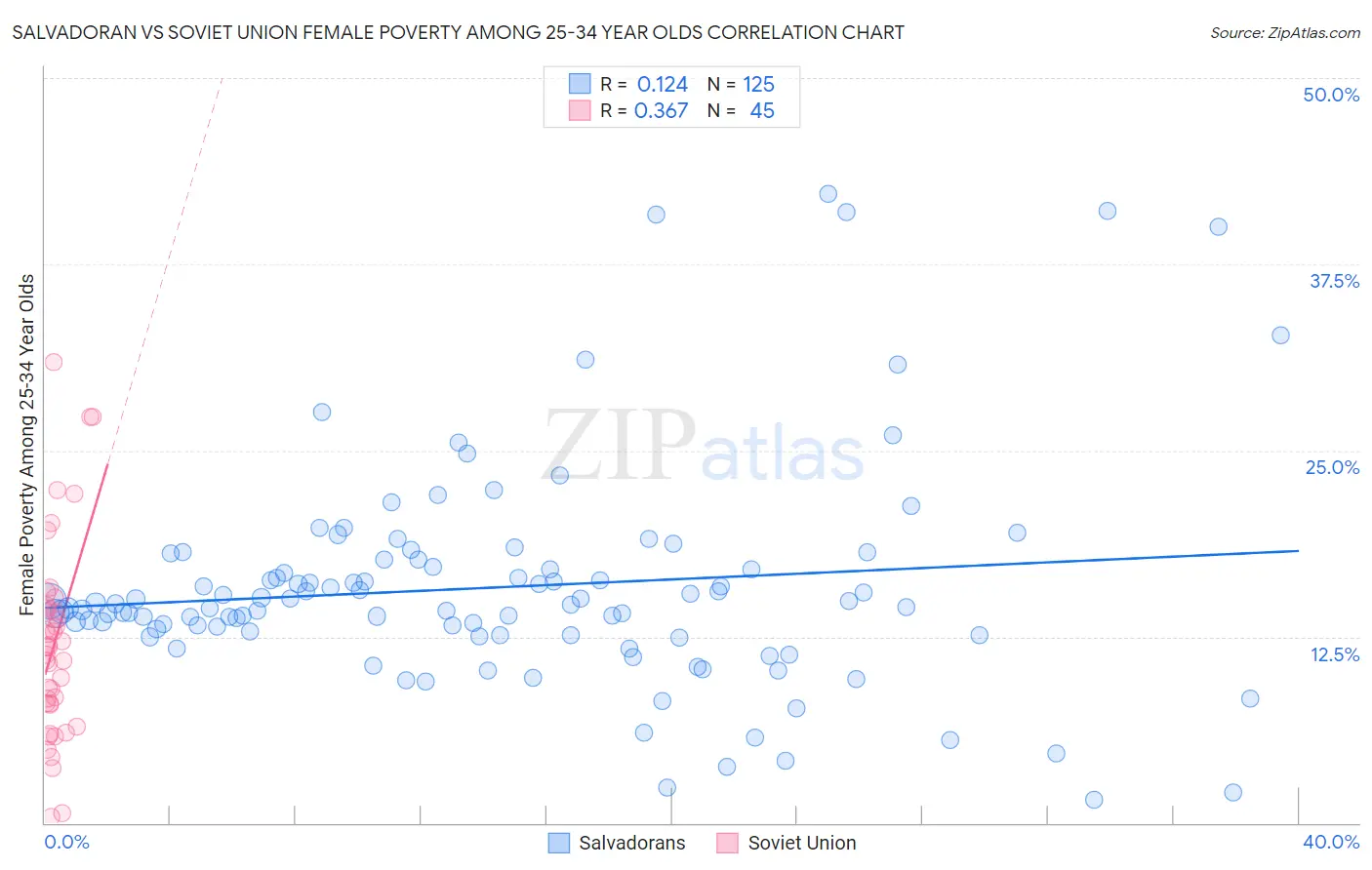 Salvadoran vs Soviet Union Female Poverty Among 25-34 Year Olds