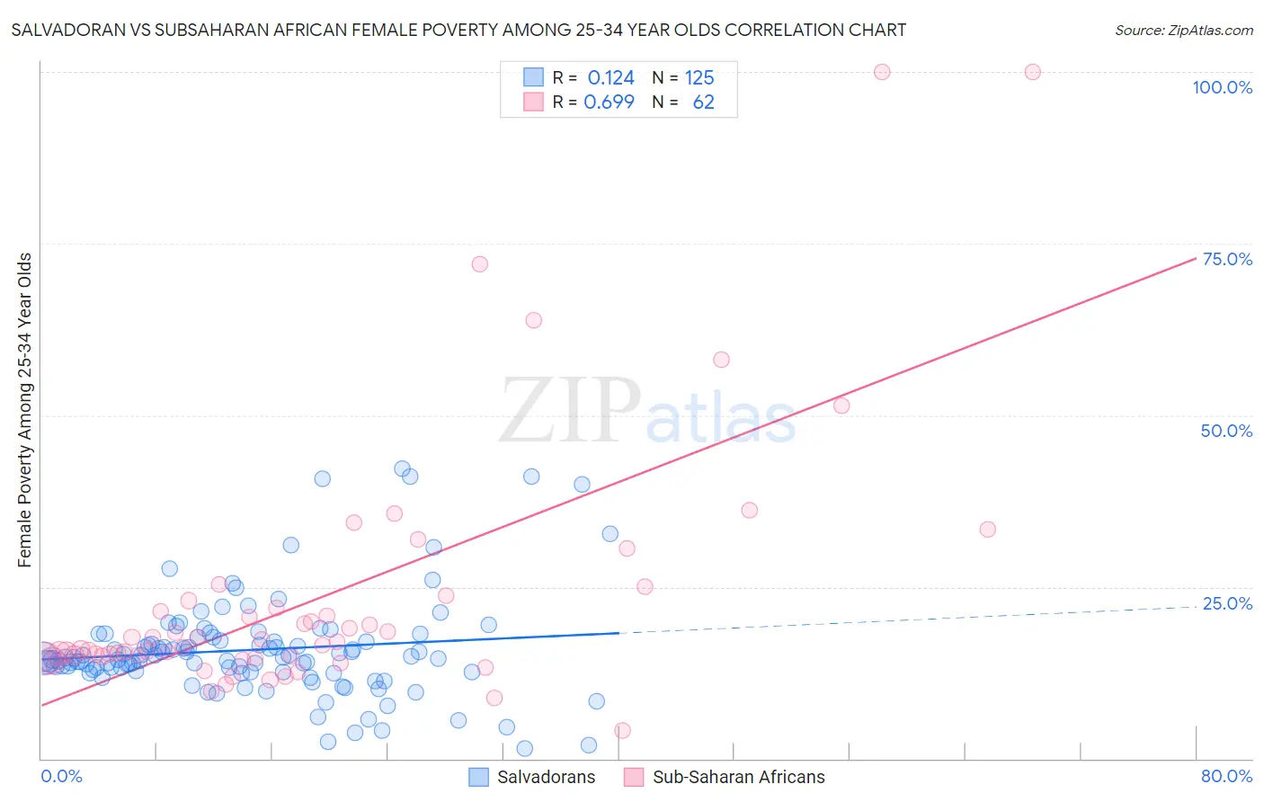 Salvadoran vs Subsaharan African Female Poverty Among 25-34 Year Olds