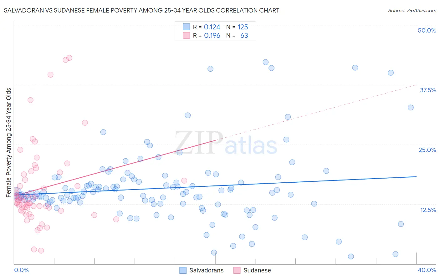 Salvadoran vs Sudanese Female Poverty Among 25-34 Year Olds