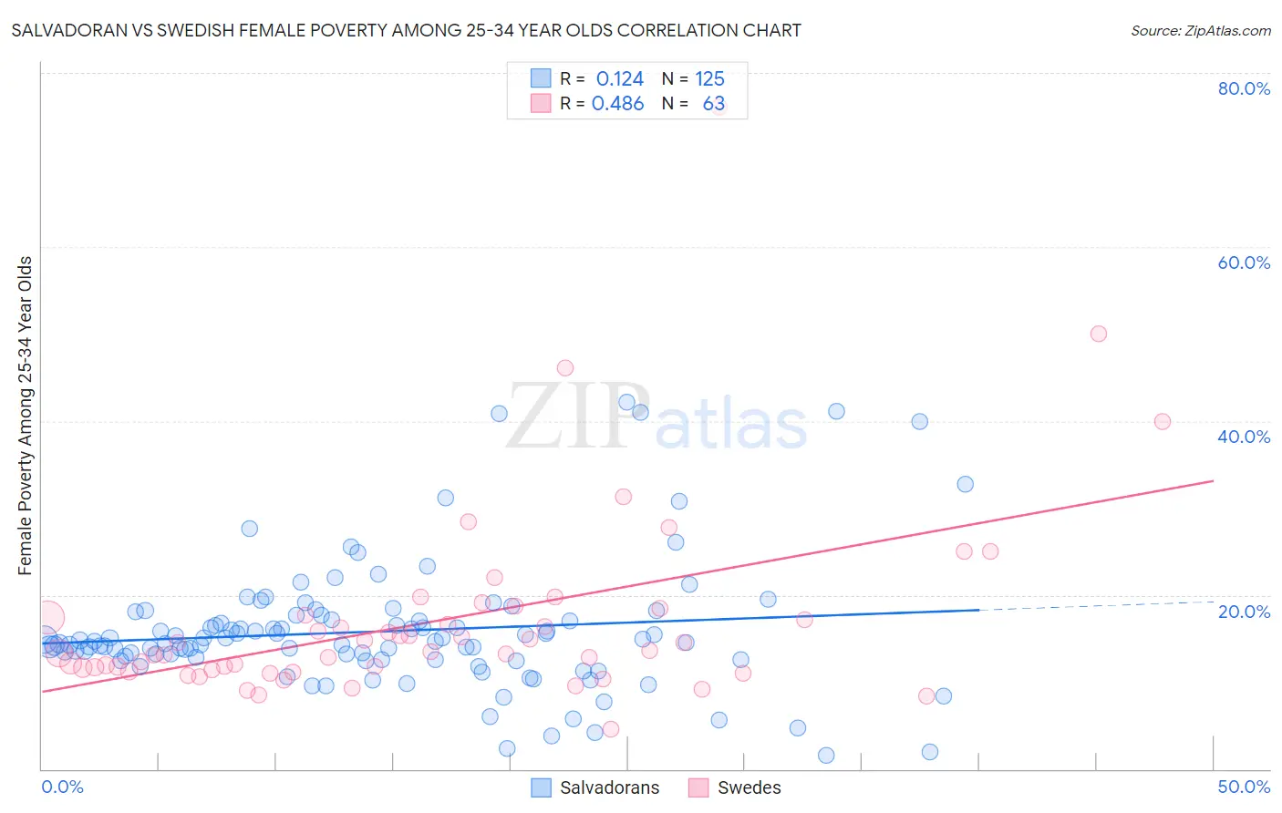 Salvadoran vs Swedish Female Poverty Among 25-34 Year Olds