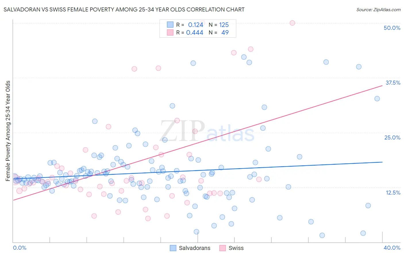Salvadoran vs Swiss Female Poverty Among 25-34 Year Olds