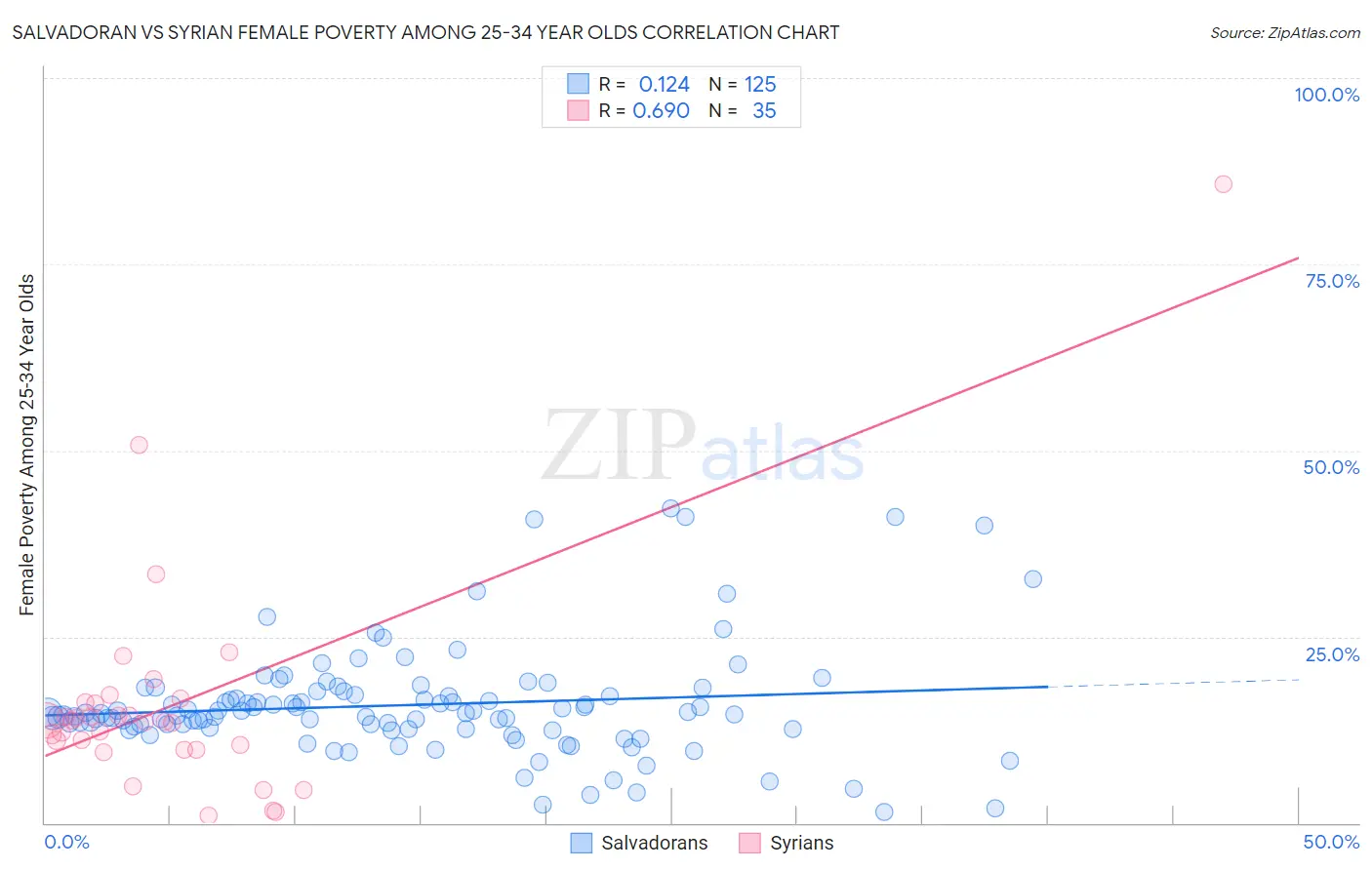 Salvadoran vs Syrian Female Poverty Among 25-34 Year Olds