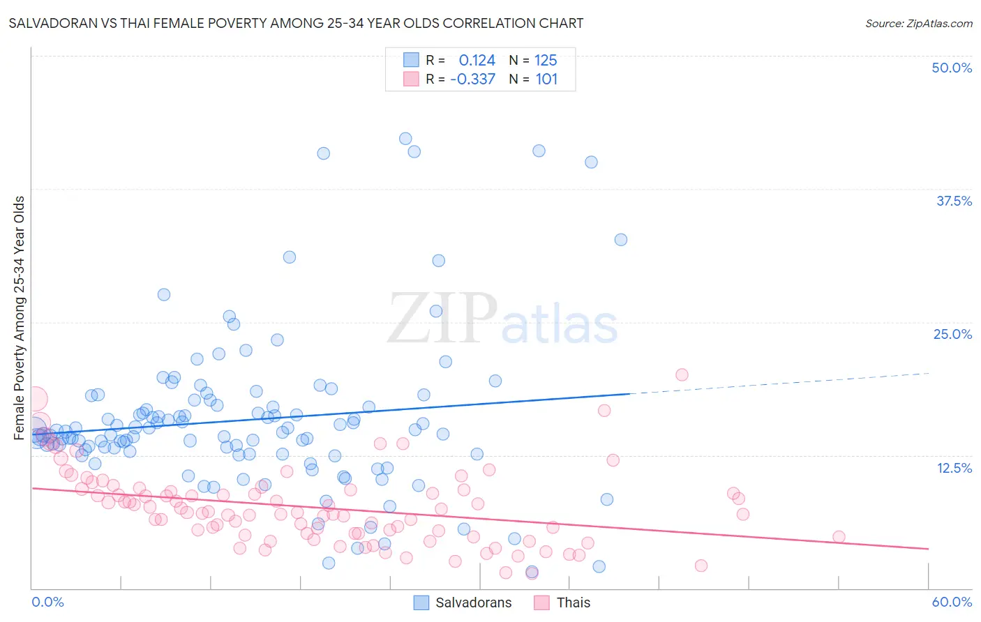 Salvadoran vs Thai Female Poverty Among 25-34 Year Olds