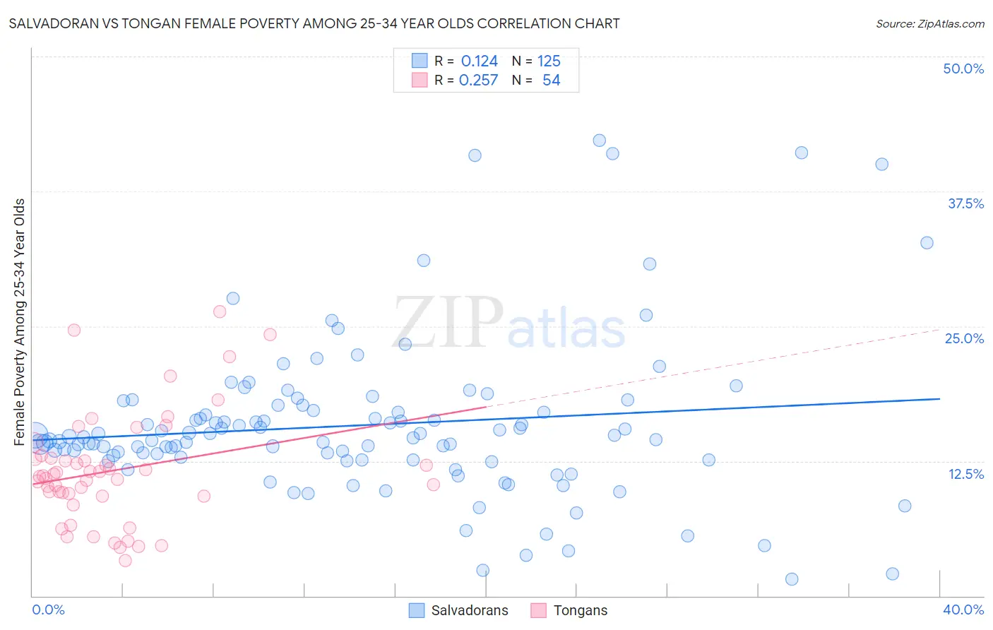 Salvadoran vs Tongan Female Poverty Among 25-34 Year Olds