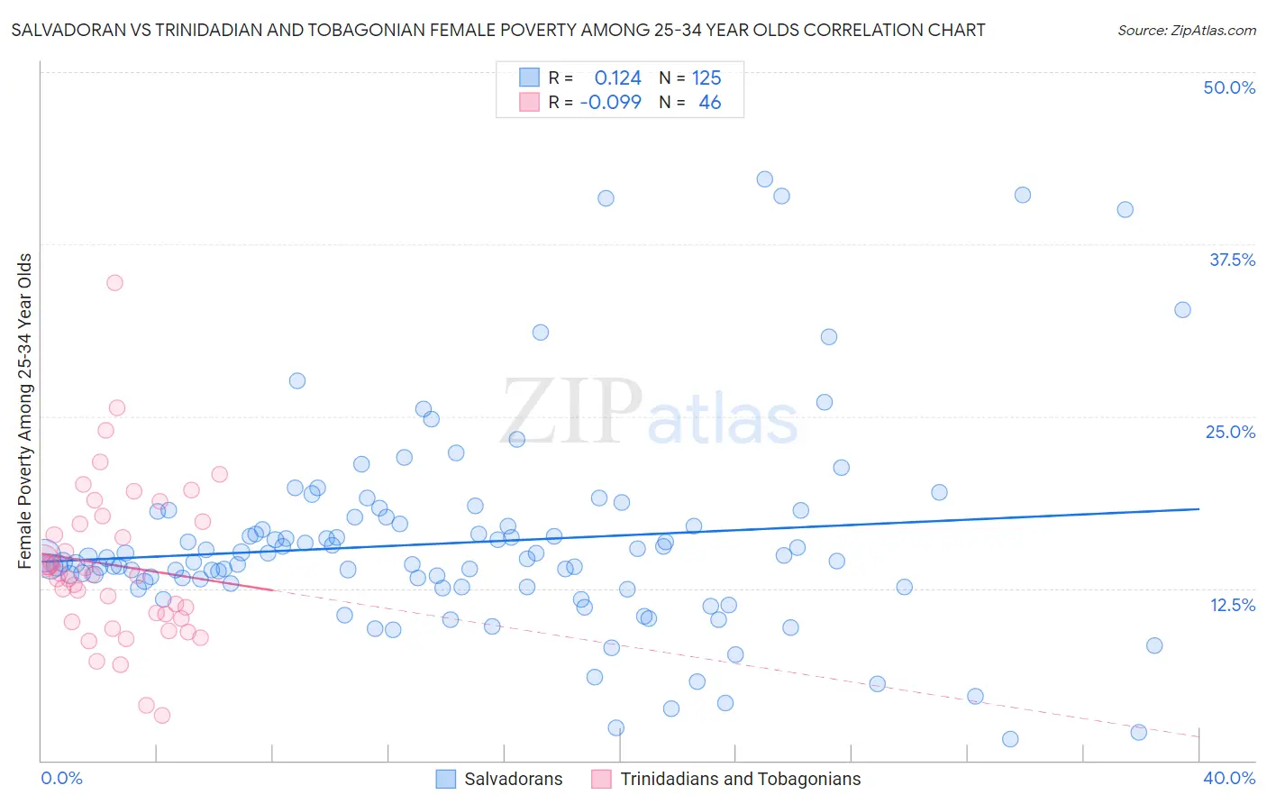 Salvadoran vs Trinidadian and Tobagonian Female Poverty Among 25-34 Year Olds